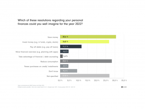 Financial Resolutions 2022: 2 Out Of 3 Germans Want To Optimize Their ...